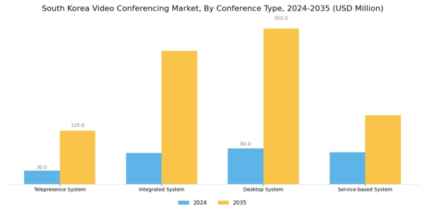South Korea Video Conferencing Market Segment Image 1