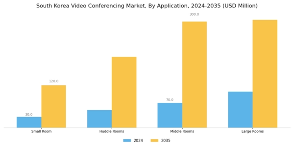 South Korea Video Conferencing Market Segment Image 4