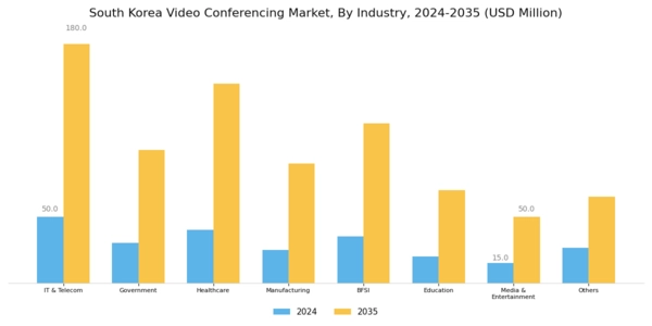 South Korea Video Conferencing Market Segment Image 5