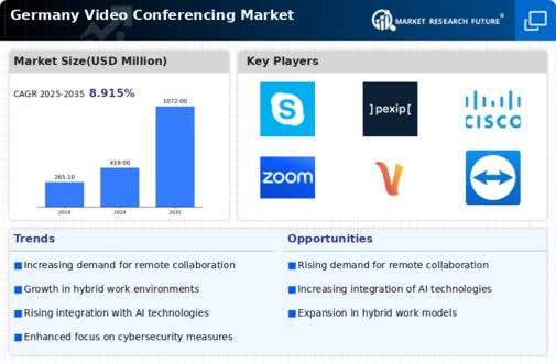 Germany Video Conferencing Market Infographic