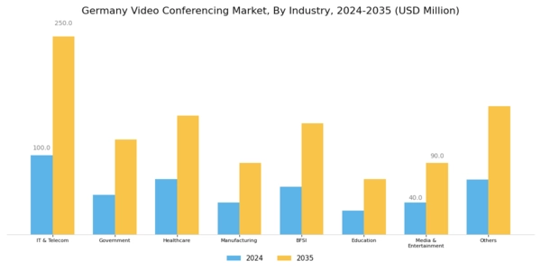 Germany Video Conferencing Market Segment Image 5