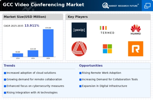 GCC Video Conferencing Market Infographic