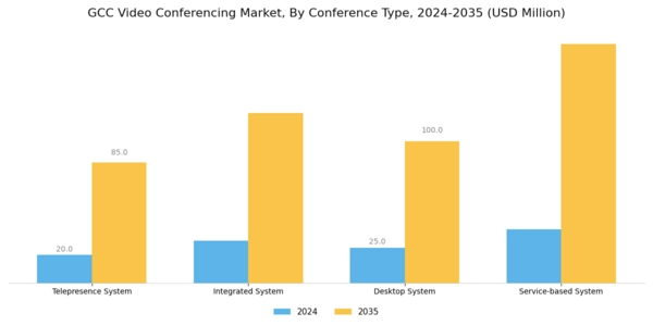 GCC Video Conferencing Market Segment Image 1
