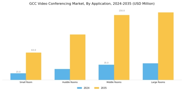 GCC Video Conferencing Market Segment Image 4