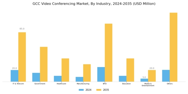 GCC Video Conferencing Market Segment Image 5