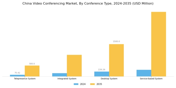 China Video Conferencing Market Segment Image 1