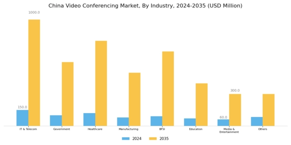 China Video Conferencing Market Segment Image 5