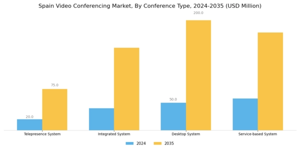 Spain Video Conferencing Market Segment Image 1