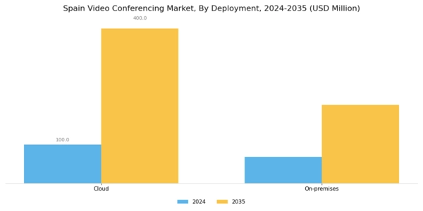Spain Video Conferencing Market Segment Image 2