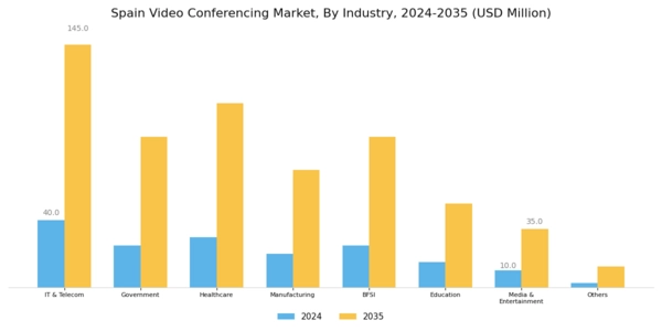Spain Video Conferencing Market Segment Image 5