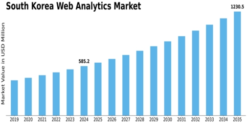 South Korea Web Analytics Market Size
