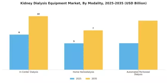 Kidney Dialysis Equipment Market Segment Image 1