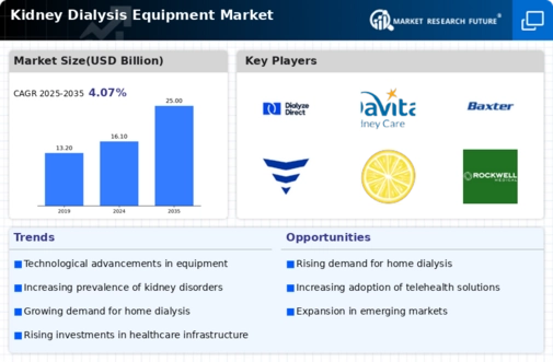 Kidney Dialysis Equipment Market Infographic