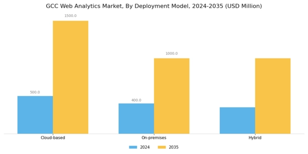 GCC Web Analytics Market Segment Image 1