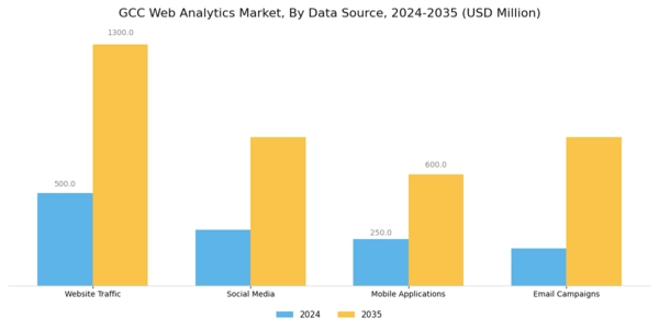 GCC Web Analytics Market Segment Image 3