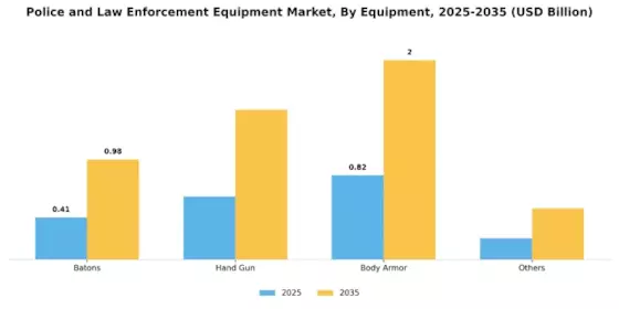 Police Law Enforcement Equipment Market Segment Image 0
