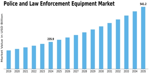 Police Law Enforcement Equipment Market Size