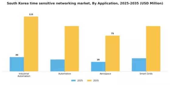 South Korea Time Sensitive Networking Market Segment Image 0