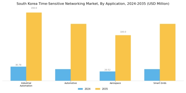 South Korea Time Sensitive Networking Market Segment Image 0