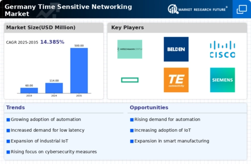Germany Time Sensitive Networking Market Infographic
