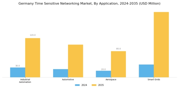 Germany Time Sensitive Networking Market Segment Image 0
