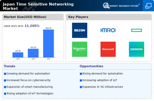 Japan Time Sensitive Networking Market Infographic