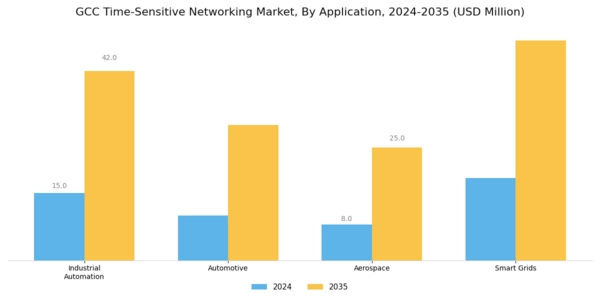 GCC Time Sensitive Networking Market Segment Image 0