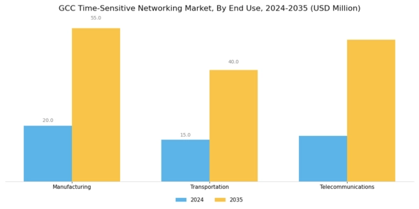 GCC Time Sensitive Networking Market Segment Image 2