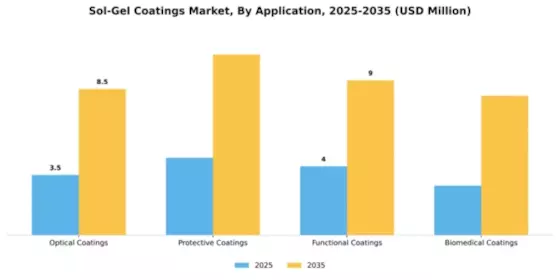 Sol-Gel Coatings Market Segment Image 0