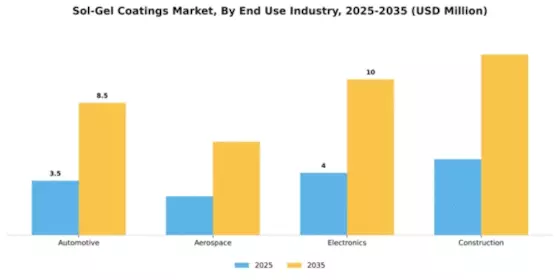 Sol-Gel Coatings Market Segment Image 1