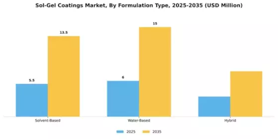 Sol-Gel Coatings Market Segment Image 2