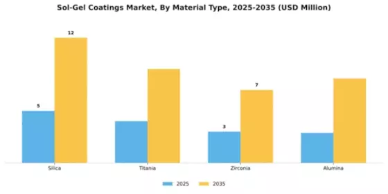 Sol-Gel Coatings Market Segment Image 3