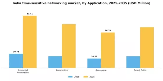 India Time Sensitive Networking Market Segment Image 0