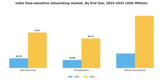India Time Sensitive Networking Market Segment Image 2