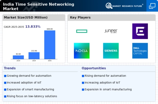 India Time Sensitive Networking Market Infographic