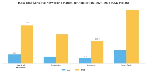 India Time Sensitive Networking Market Segment Image 0