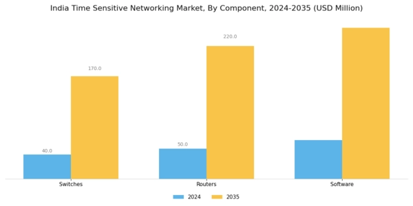 India Time Sensitive Networking Market Segment Image 3