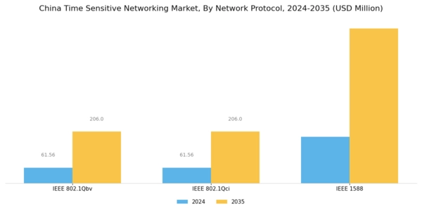 China Time Sensitive Networking Market Segment Image 1