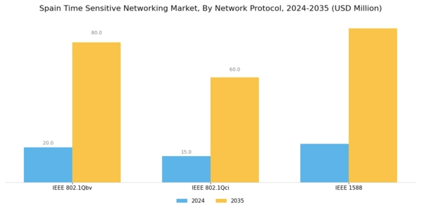 Spain Time Sensitive Networking Market Segment Image 1