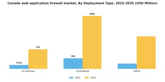 Canada Web Application Firewall Market Segment Image 1