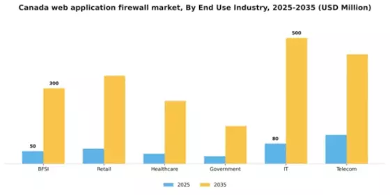 Canada Web Application Firewall Market Segment Image 2
