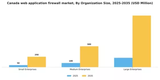 Canada Web Application Firewall Market Segment Image 3