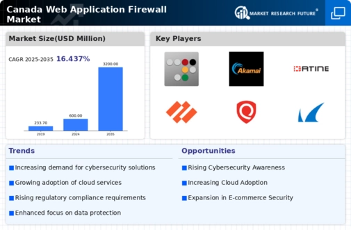 Canada Web Application Firewall Market Infographic