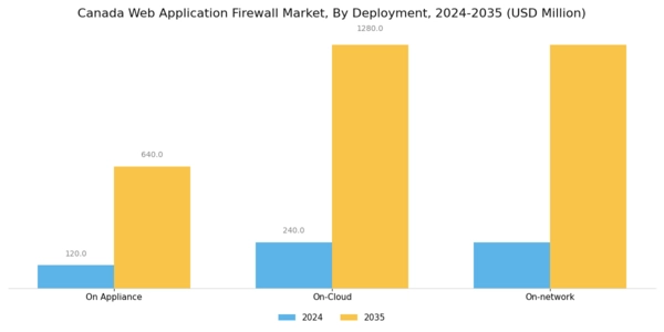 Canada Web Application Firewall Market Segment Image 0