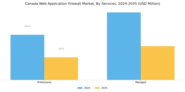 Canada Web Application Firewall Market Segment Image 1
