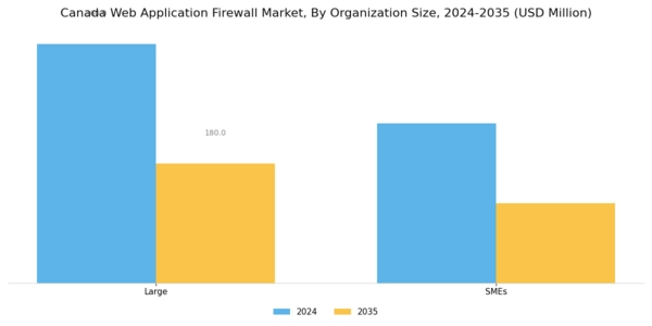 Canada Web Application Firewall Market Segment Image 2