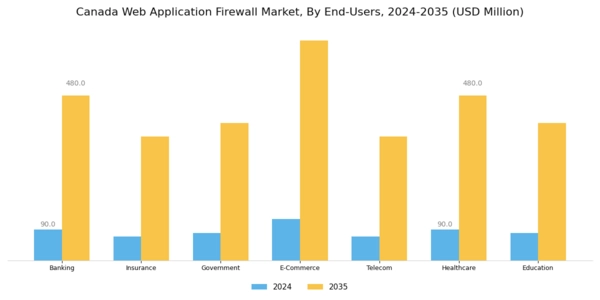 Canada Web Application Firewall Market Segment Image 4