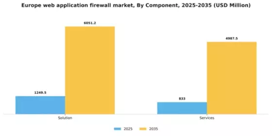 Europe Web Application Firewall Market Segment Image 0