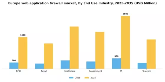 Europe Web Application Firewall Market Segment Image 2
