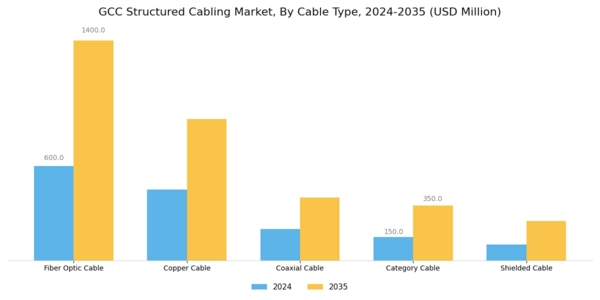 GCC Structured Cabling Market Segment Image 2